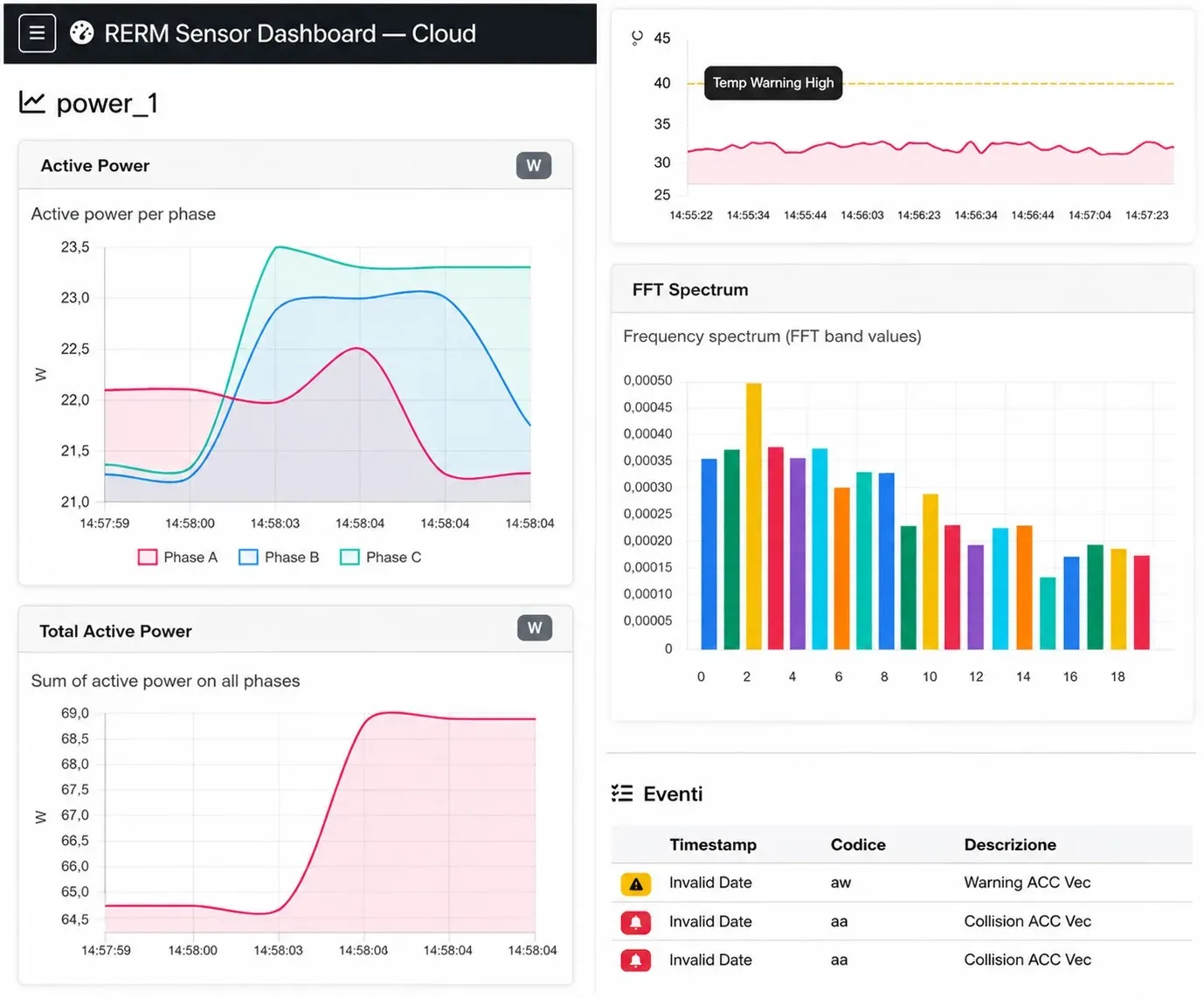 Ein Bildschirmfoto eines digitalen Sensor-Dashboards mit der Überschrift „RERM Sensor Dashboard – Cloud“. Es zeigt verschiedene Diagramme zur Analyse von Stromverbrauch und Maschinendaten, darunter Liniendiagramme für die Wirkleistung pro Phase und die Gesamtleistung sowie ein Balkendiagramm für das Frequenzspektrum. Unten rechts befindet sich eine Tabelle mit Ereigniswarnungen.