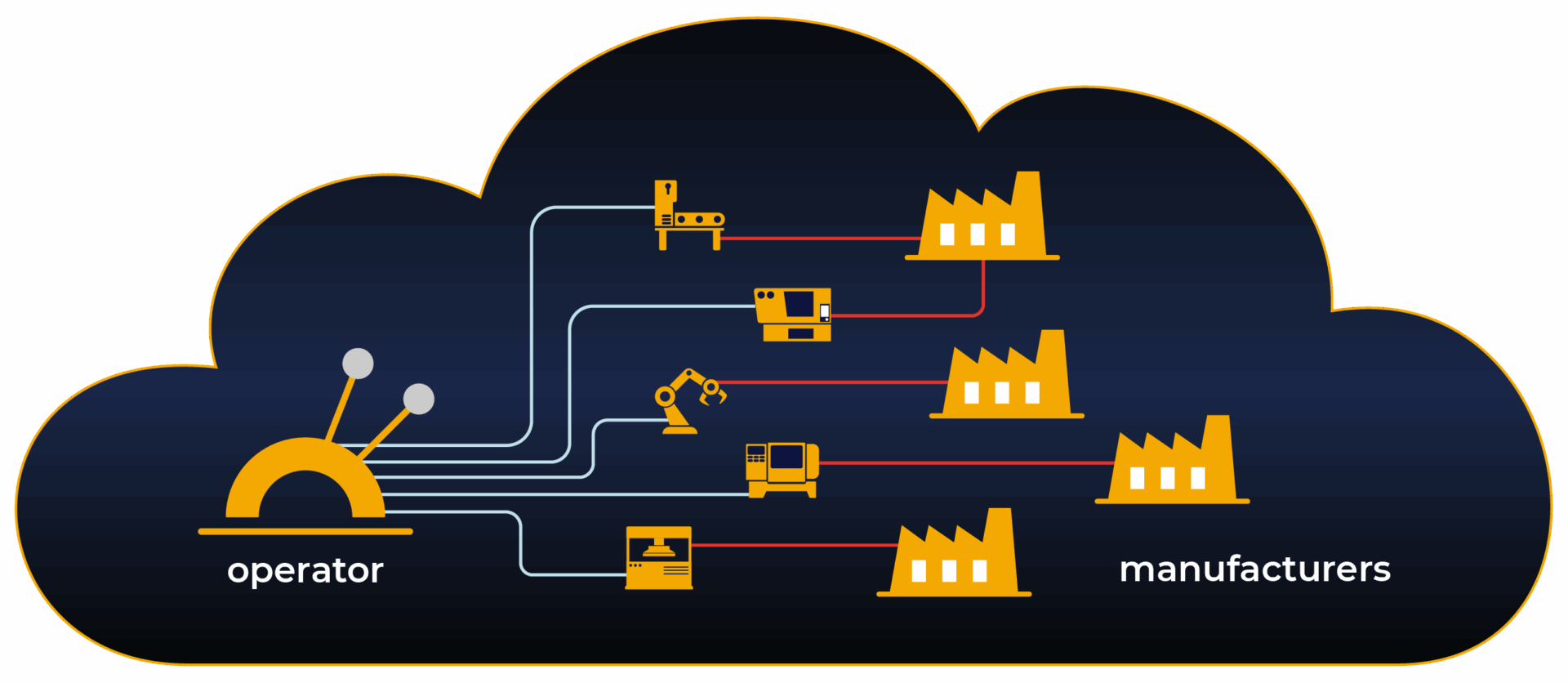 Serviceplattform Maschinenbau Multi-Tenancy: Betreiber und Hersteller arbeiten als getrennte Tenants im selben Servicefall